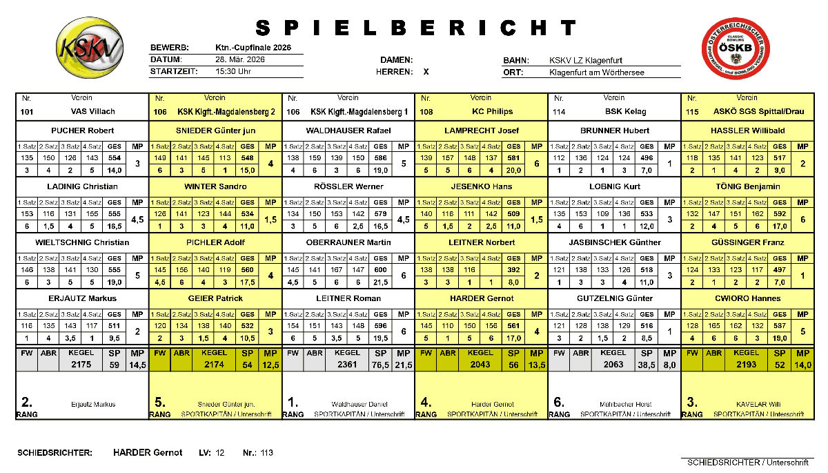 Kärntner Cup 2026 Ergebnis