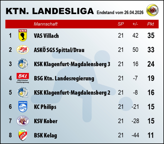 Tabelle Kärntner Landesliga