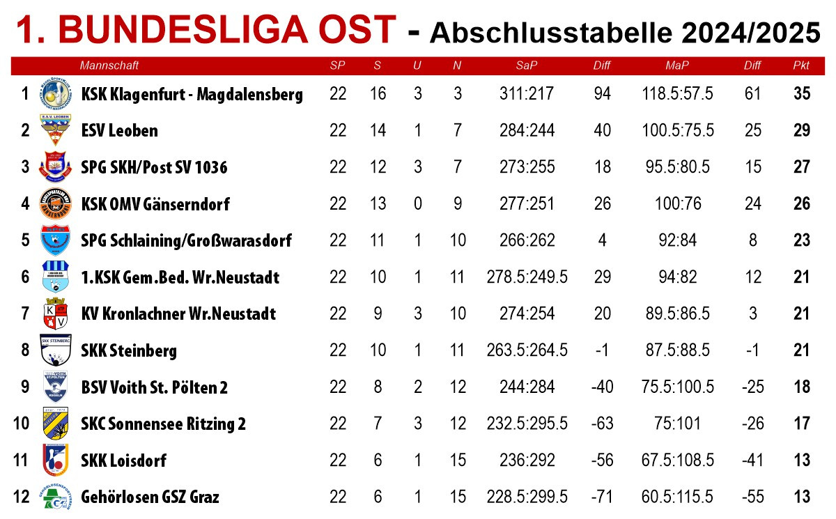 Abschlusstabelle 1. Bundesliga Ost 2024/2025