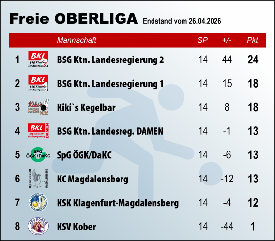 Tabelle Freie Oberliga