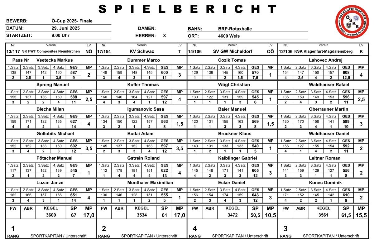 Ergebnis Finale Ö-Cup 2025